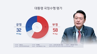 한국갤럽 “윤대통령 지지율 32%…한주새 1%p 하락”