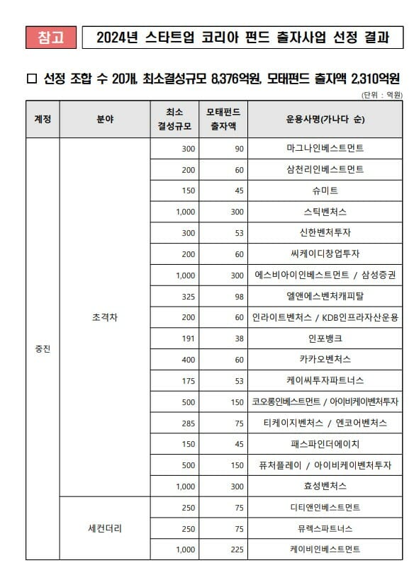 중기부, 스타트업코리아펀드 8400억 규모 조성