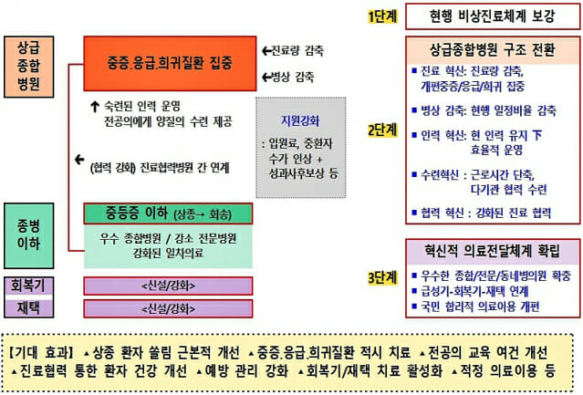 상급종합병원 구조전환 사업 10월2일부터 본격화…