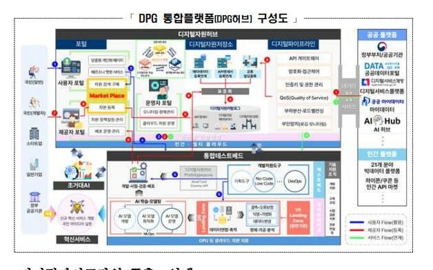 관심 큰 ‘DPG 허브’ KT 컨소시엄이 구축한다