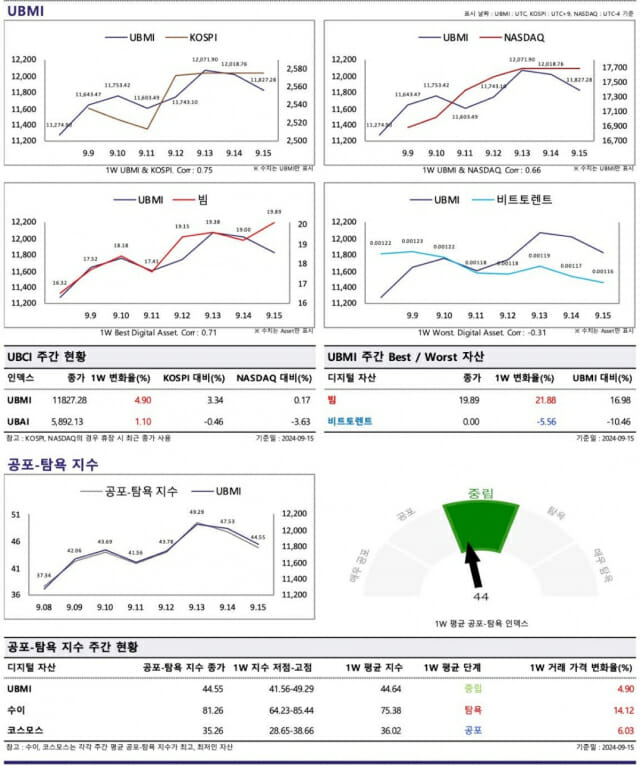 9월 둘째 주 UBCI 리포트…지난주 대비 4.9% 상승