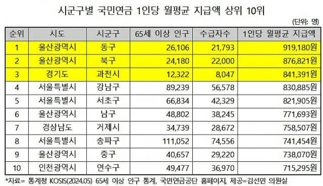 국민연금 1인당 월평균 지급액이 가장 많은 지역은