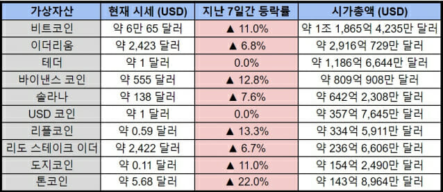 주요 가상자산 일제히 상승세…비트코인, 일주일 사이 11% 급등