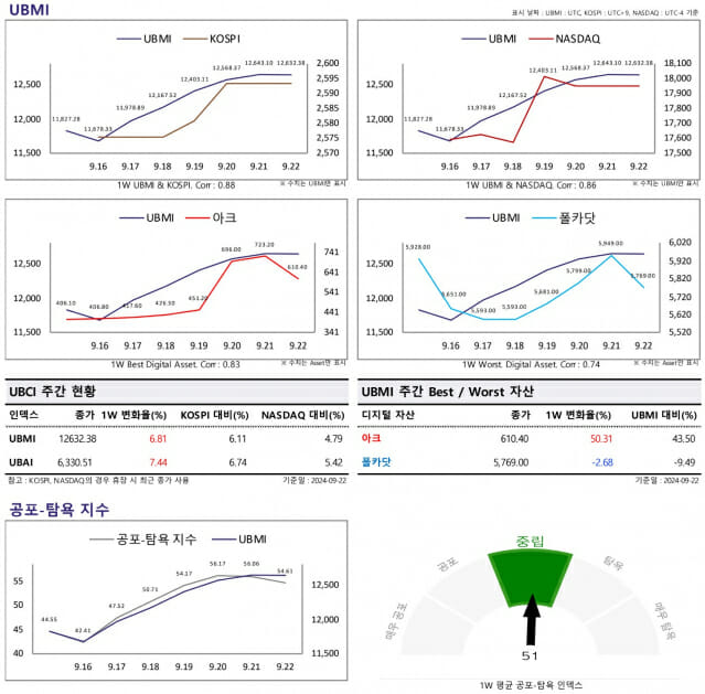 업비트, 9월 셋째 주 UBCI 리포트…NFT/게임 섹터 상승세