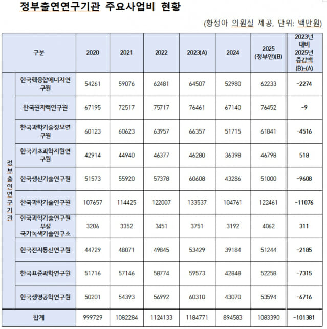 출연연 내년 R&D예산 알고보니… “3년전으로 회귀했다”