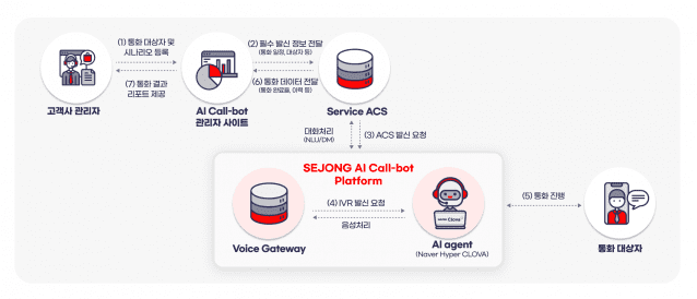세종네트웍스, ‘AI 콜봇’ 정식 출시…”AICC 강화”