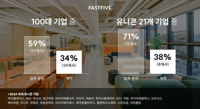 “국내 100대 기업 중 59%가 패스트파이브 입주 희망”