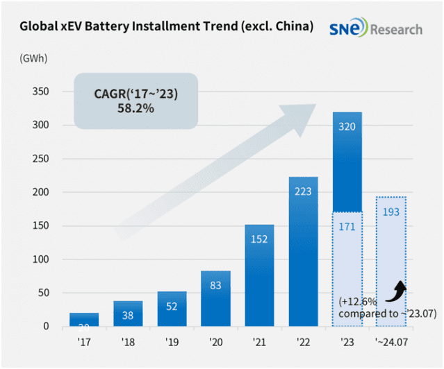 K배터리, 중국 빼도 올해 전기차 점유율 2.1%p 하락