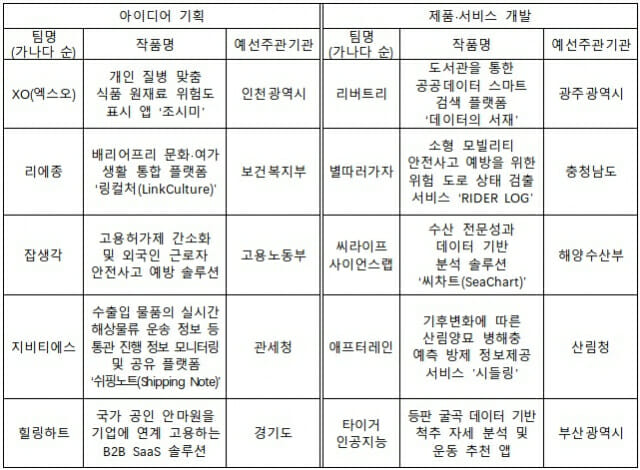 행안부, 공공데이터 활용 최우수 작품 10종 선정