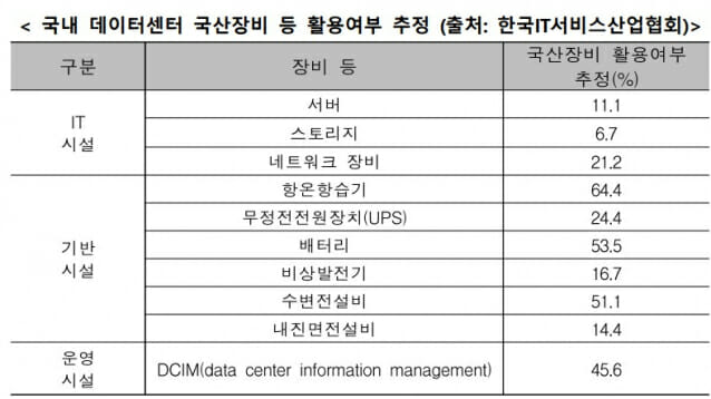 데이터센터 서버 국산화율 11.1%·스토리지 6.7%