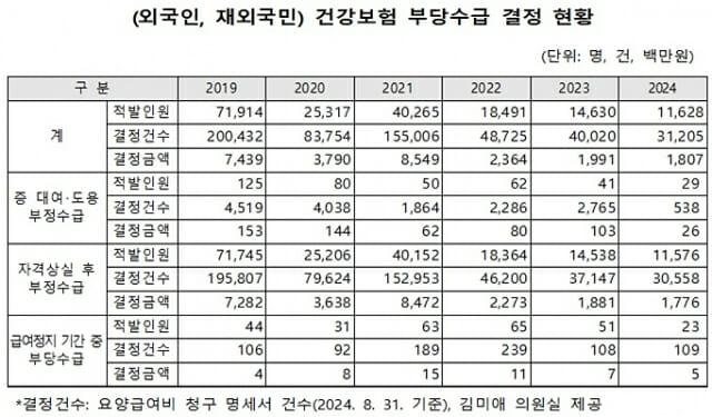 자격 강화에도 외국인 건강보험 무임승차 여전…중국인 피부양자 0.05% 줄어