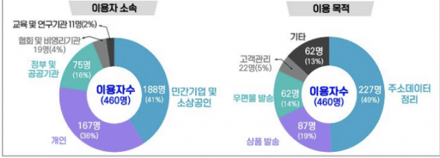 행정안전부, 잘못된 주소 185만 건 바로 잡았다