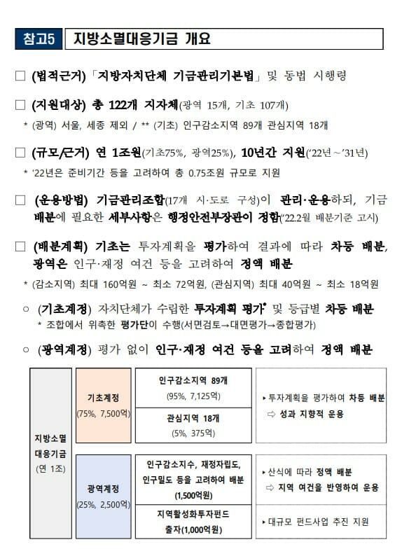 중기·법무·행안·농식품부, 지방소멸 대응 공동 사업 시행