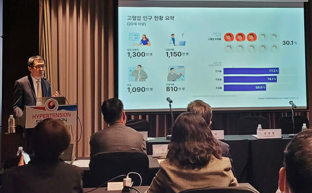 20‧30대 고혈압 관리 미흡…인지‧치료율 평균의 절반 이하