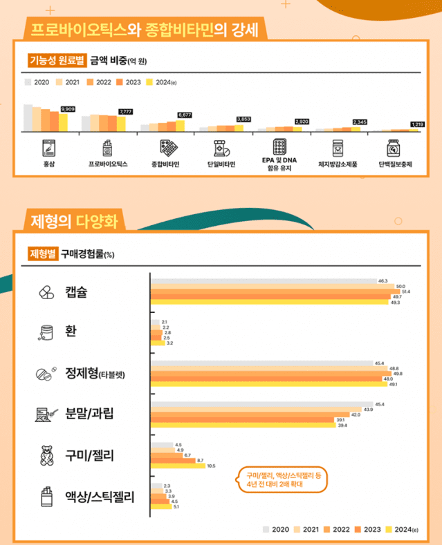 구매 많은 건강기능식품은…프로바이오틱스 1위