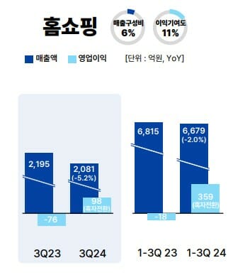 롯데홈쇼핑, 3분기 영업익 98억원…흑자전환