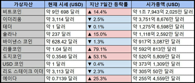비트코인과 도지코인 강세…가상자산 시장 이목 집중