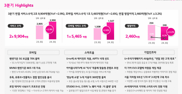 LGU+, 수익성 개선 추진…AX 전환 박차