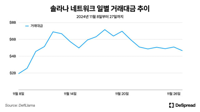 디스프레드 리서치 “솔라나 생태계 주춤…밈코인 플랫폼 문제에서 비롯”