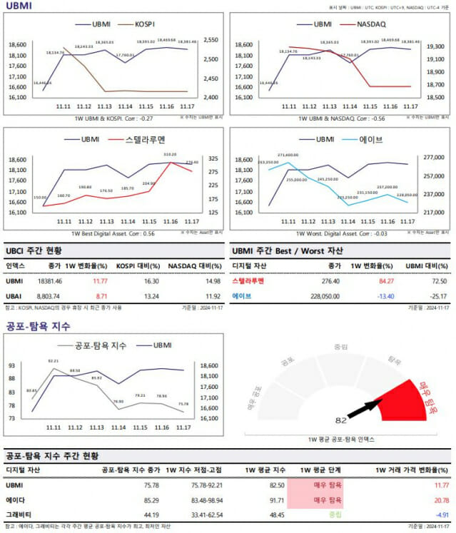 업비트, 11월 둘째 주 UBCI 리포트 발간…’매우 탐욕’ 구간 진입한 가상자산 시장