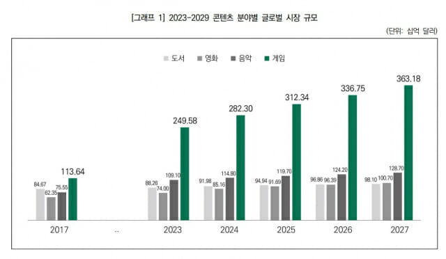 “세계 게임산업, 2027년까지 500조원 규모로 성장”