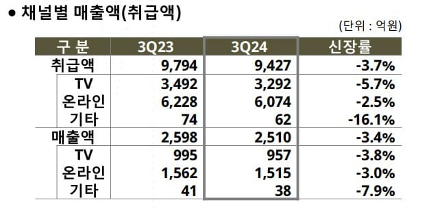 GS샵, 3분기 영업익 186억원…전년비 2.7% 감소