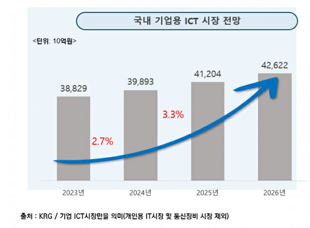 내년 기업용 ICT 시장 첫 40조 돌파···기업SW 7조900억