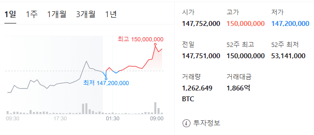 상승세 이어가는 비트코인, 사상 첫 1억5천만원 달성