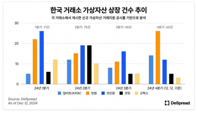 가상자산 시장, 거래소 상장 건수와 거래대금 변화에 주목