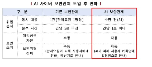 국세청, AI보안관제 가동…”해킹 시도 수만 건 동시 검토”