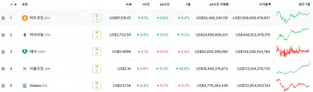 리플 2달러 돌파…솔라나 넘어 글로벌 가상자산 시가총액 4위