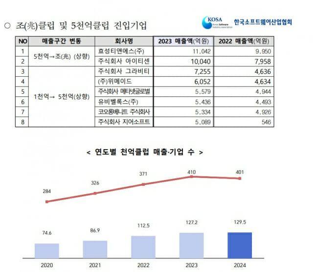 매출 1천억 이상 SW기업 158곳···조(兆)클럽은 22곳