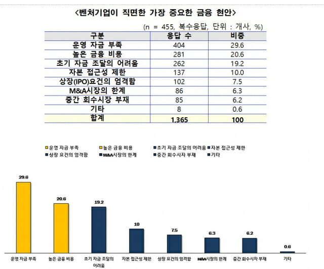국내 벤처기업 금융현안 1순위는 운영 자금 부족