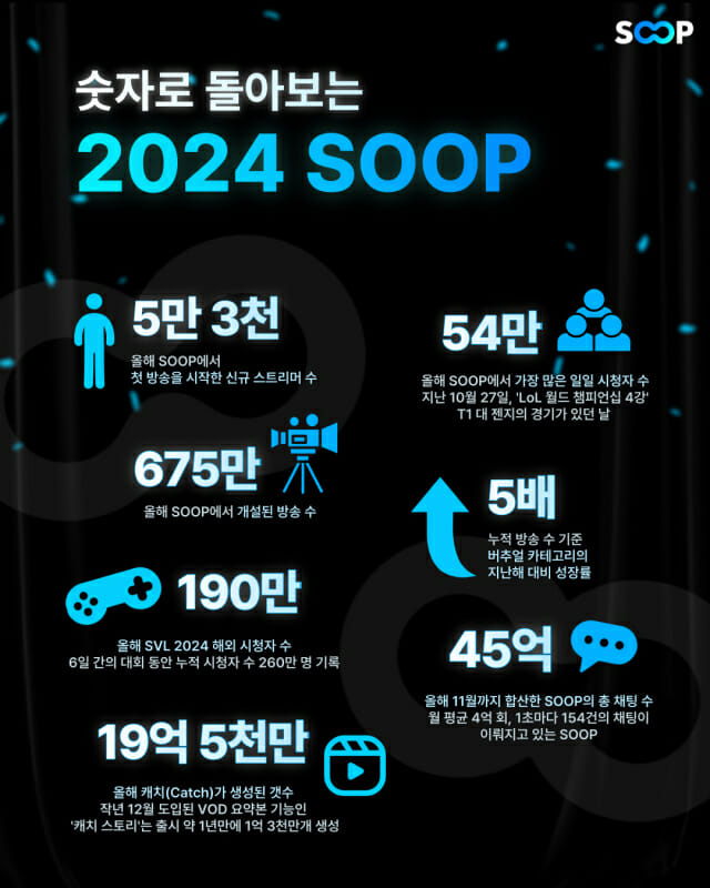 SOOP “올해 개설 방송 수 675만개…최고 동시 접속자 54만명”