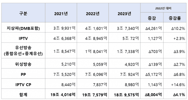 국내 방송산업 매출, 실태조사 이래 첫 감소