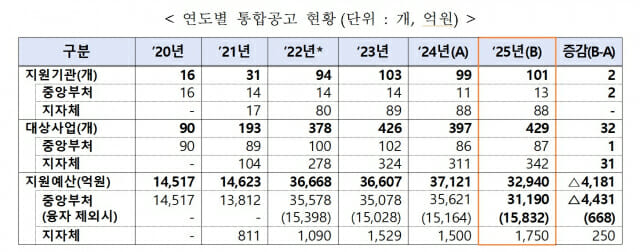 13개 중앙부처 새해 창업활성화에 3조1190억 투입