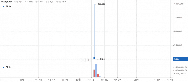 금감원, 가상자산 ‘무브먼트’ 급등락 점검 진행…코인원에 자료 제출 요청