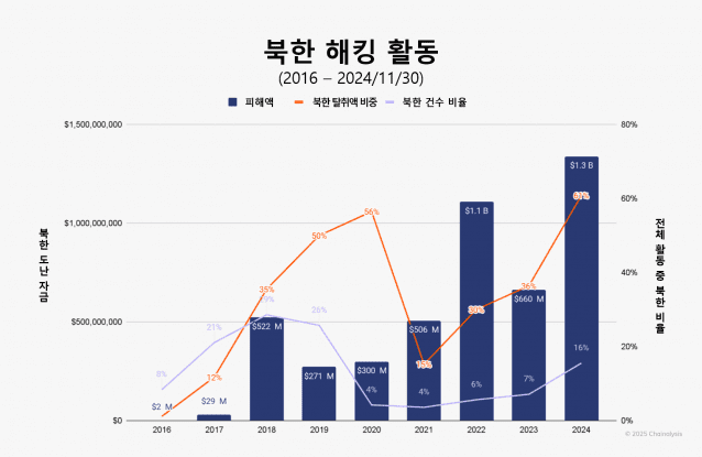 체이널리시스 “북한, 올해 전 세계 도난 자금 61% 탈취”