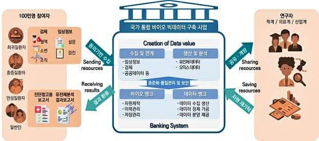 정부, 100만명 바이오 빅데이터 구축 본격 착수
