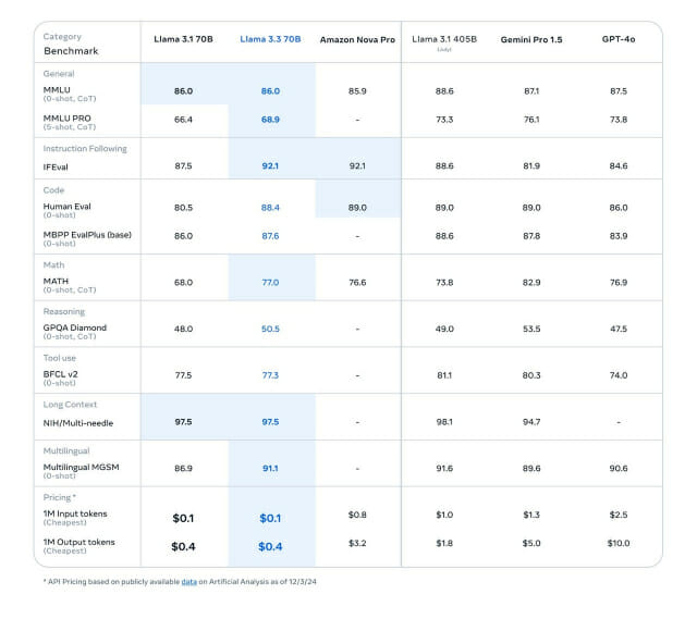 “운영 비용 8분의 1″…메타, 신형 AI ‘라마 3.3 70B’ 출시