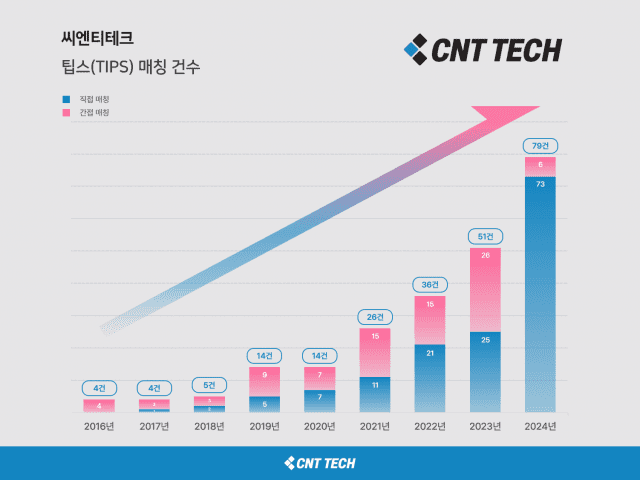 씨엔티테크, 팁스 선정 올해 79건···9년간 누적 233곳