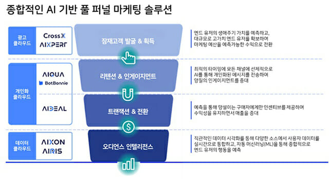 애피어, AI로 온·오프라인 일관된 경험 만드는 마케팅 전략 푼다