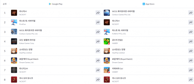 엔씨 ‘저니 오브 모나크’, 출시 나흘만에 양대마켓 매출 8위