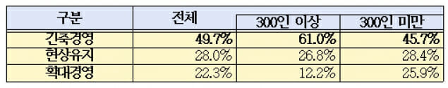 허리띠 졸라매는 기업들…내년 경영기획 기조 ‘긴축’