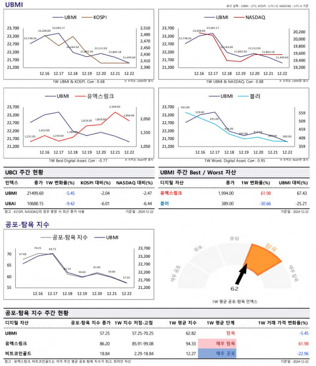 업비트 UBCI 리포트…비트코인-이더리움 하락에 전체 지표↓