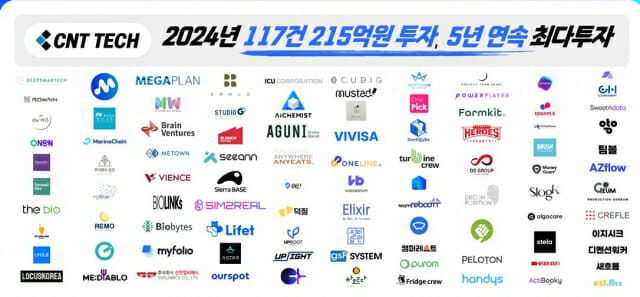 “투자 혹한기 없다”···씨엔티테크, 올해도 최다 투자 이어가