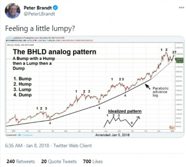 베테랑 트레이더 피터 브란트 “비트코인 차트…2018년 형태와 유사”