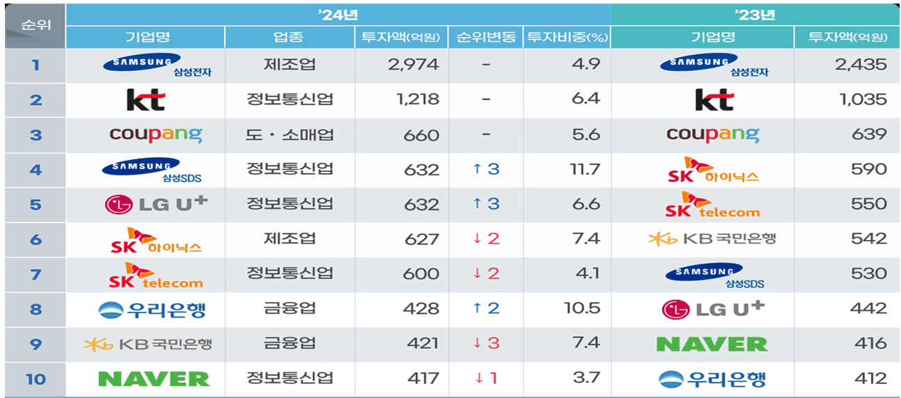 보안투자 1위 삼성전자 올해 2974억···금융 1위 우리은행 428억