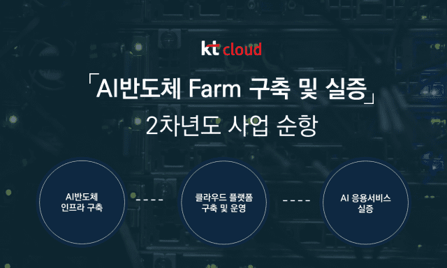 “AI반도체 실증 사업 2년째 순항”…KT클라우드, AI 생태계 확장 ‘핵심’