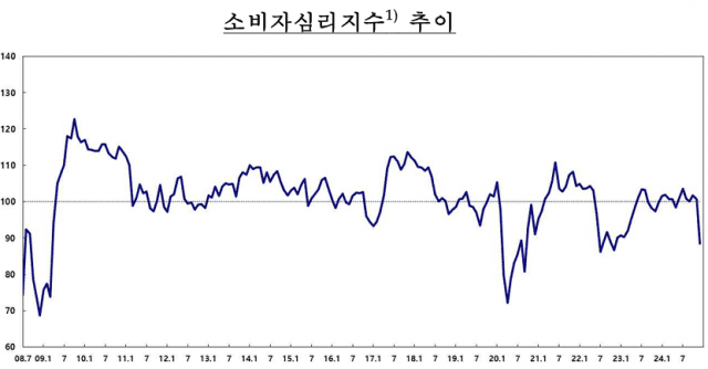 글로벌 금융위기 때만큼 소비자심리지수 ‘뚝’